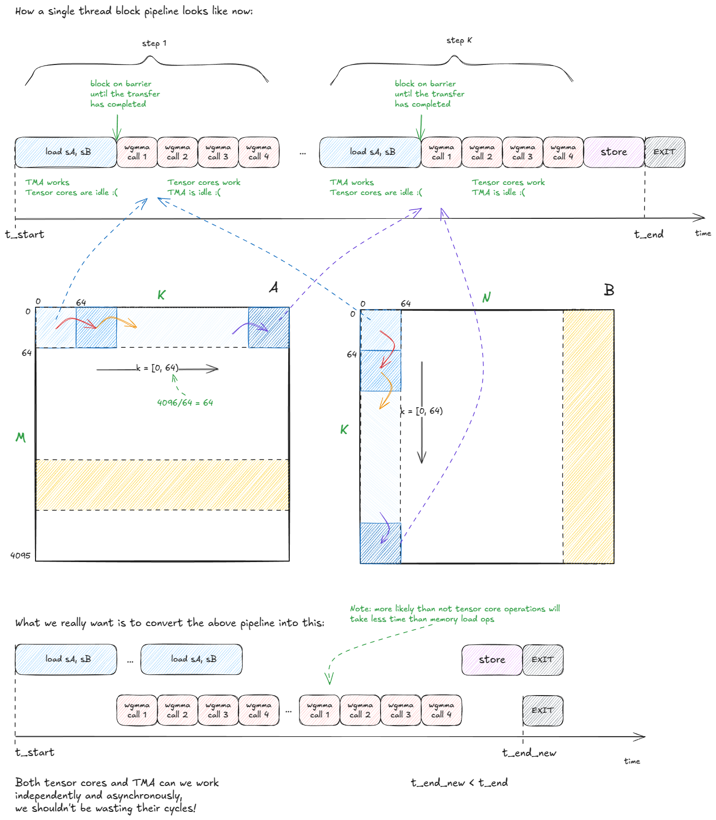 Figure 40: We are wasting TMA and TC cycles - we can do better