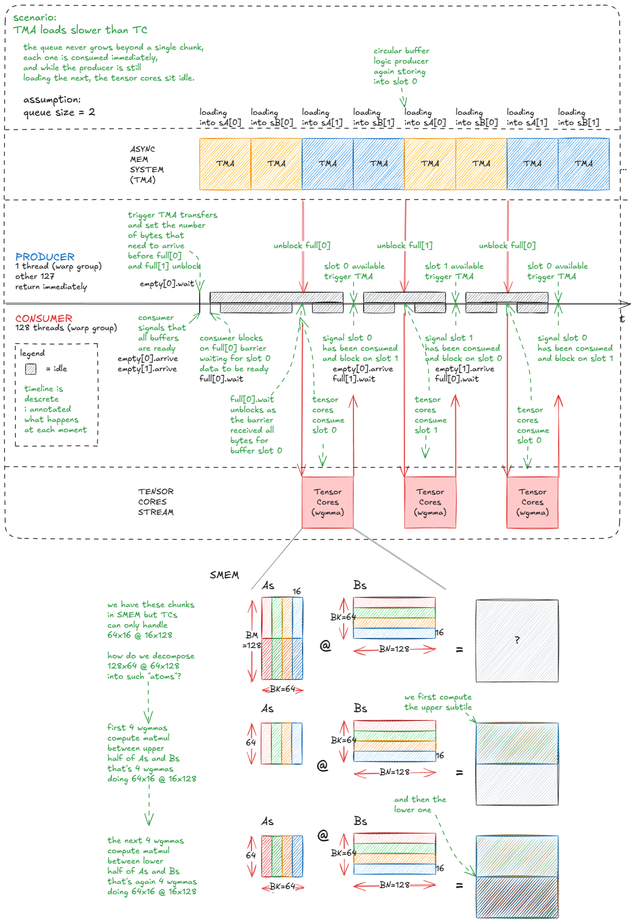 Figure 41: More efficient TC/TMA pipeline: producer warp-group streams tiles into a circular buffer; consumer warp-group drains tiles into tensor cores.