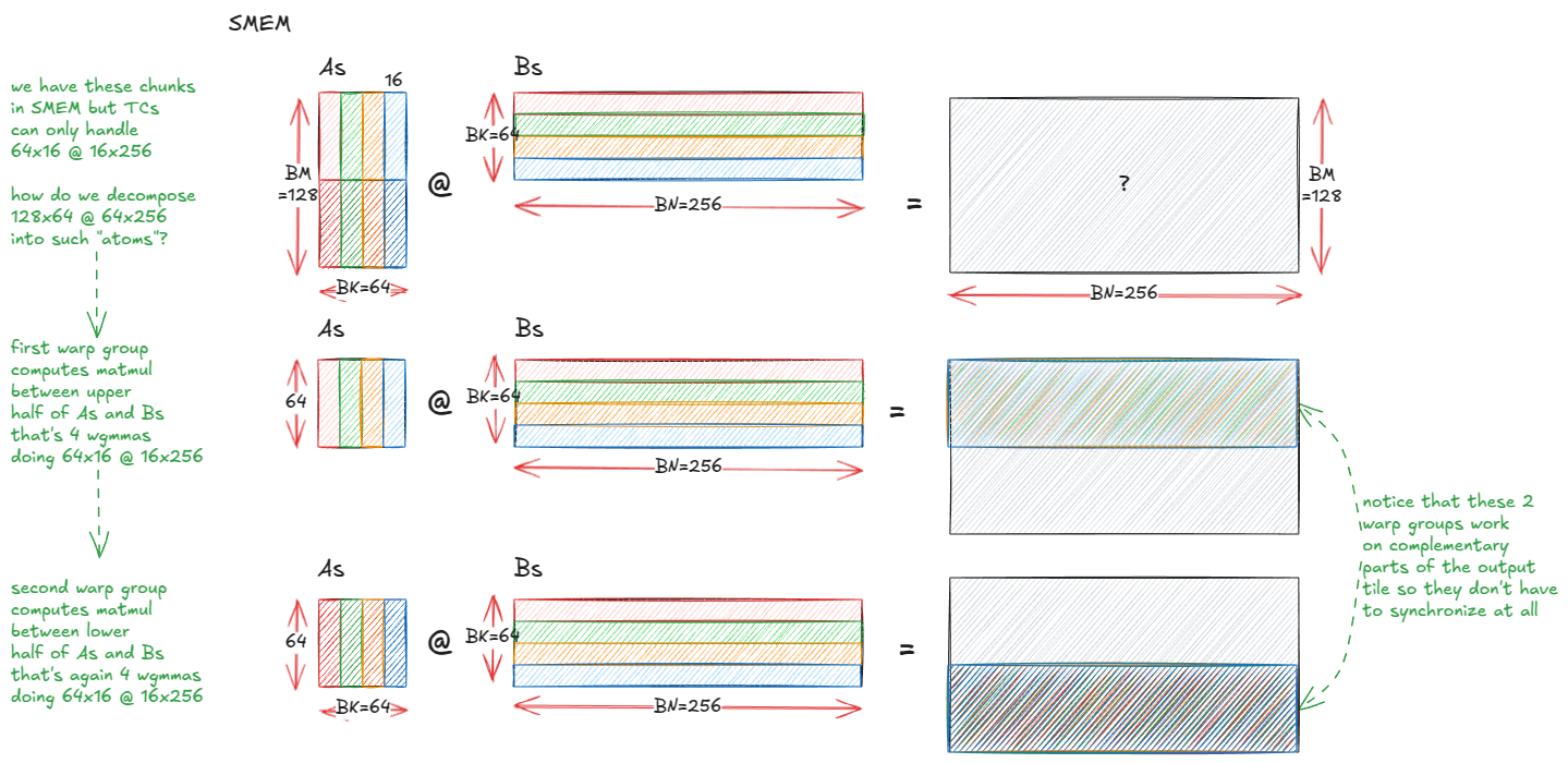 Figure 42: Two consumer warp groups let us grow the tile from 128x128 -> 128x256 without register spills