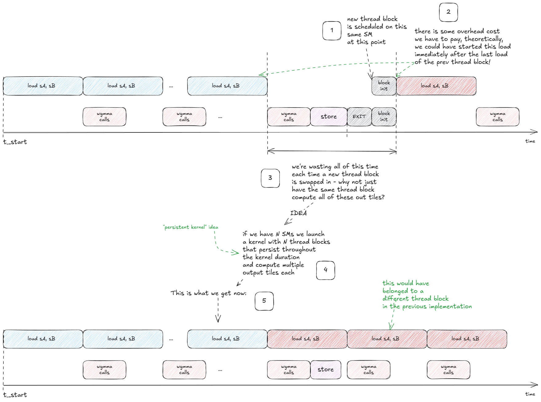 Figure 43: Persistent kernels: overlap the output store with incoming loads by launching one long-lived block per SM that processes many tiles.