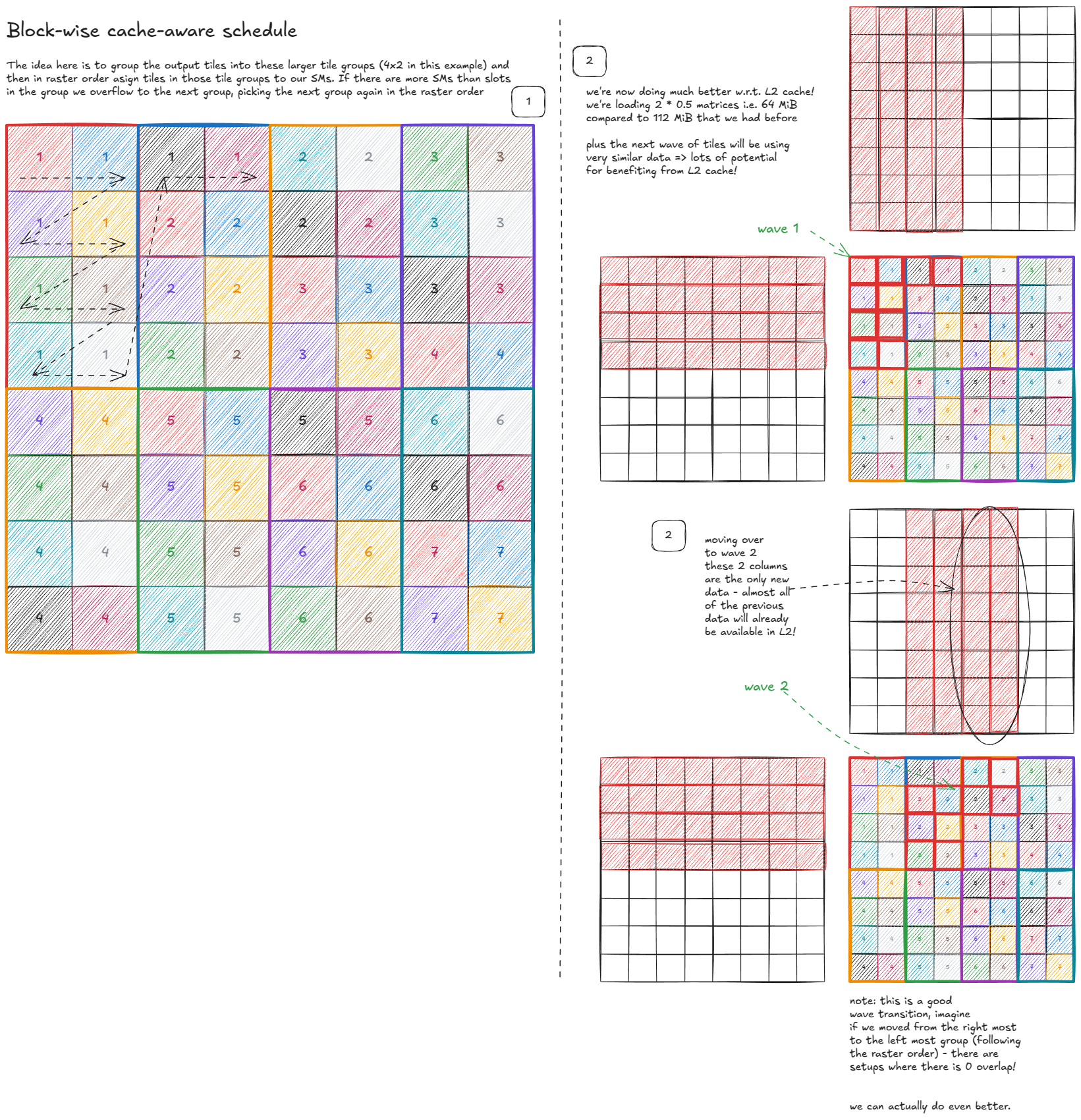 Figure 45: Block-wise cache-aware schedule