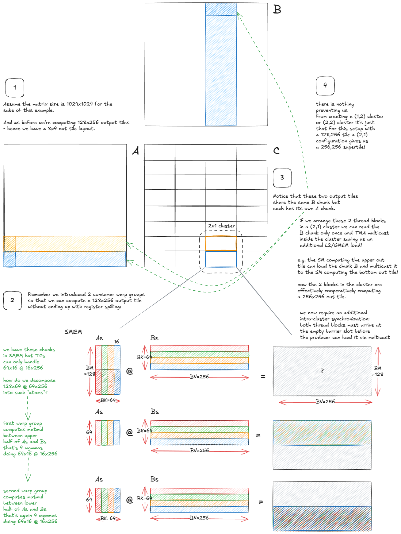 Figure 47: Using thread block clusters to reduce the number of L2/GMEM loads.