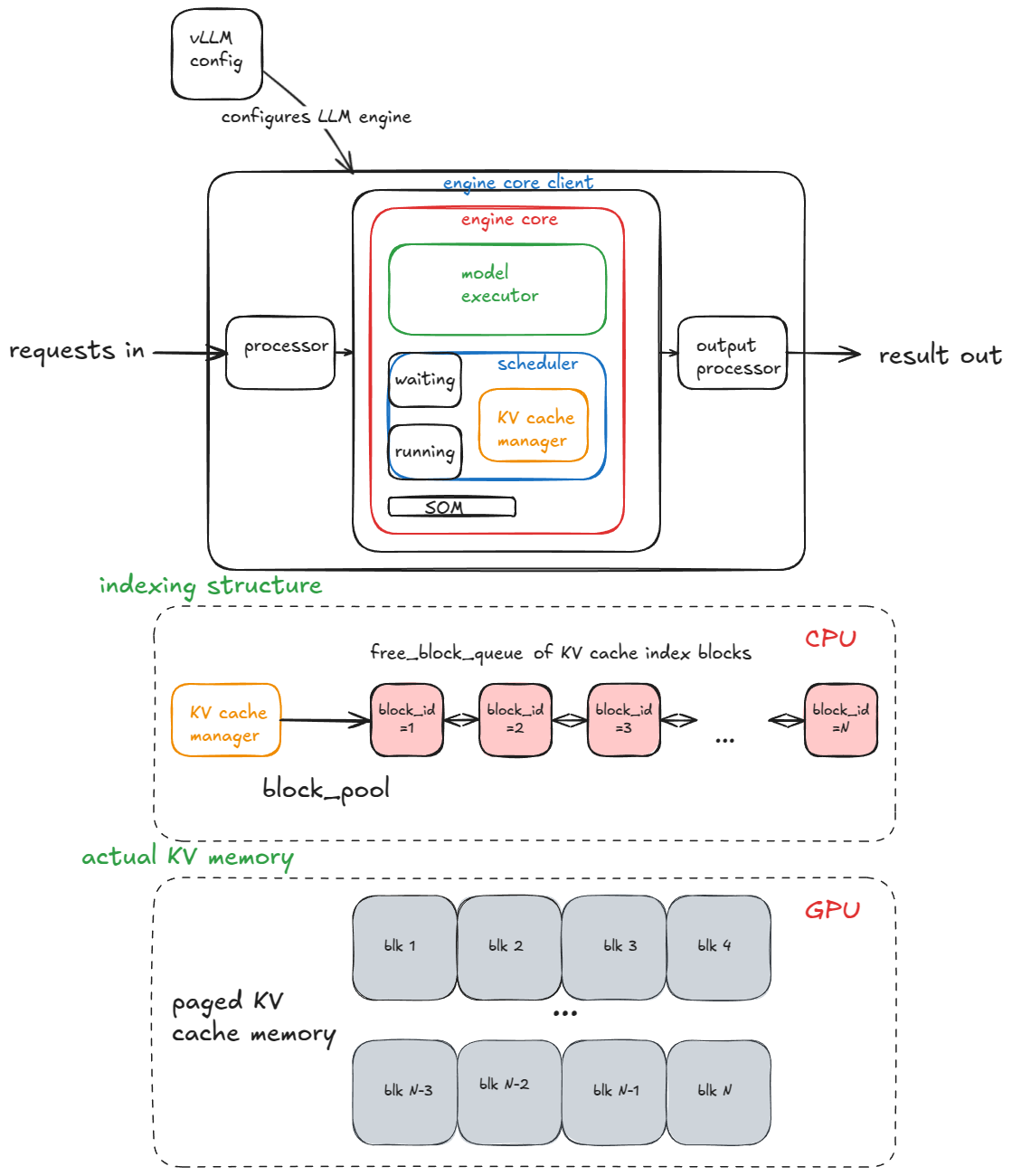 Inside vLLM: Anatomy of a High-Throughput LLM Inference System