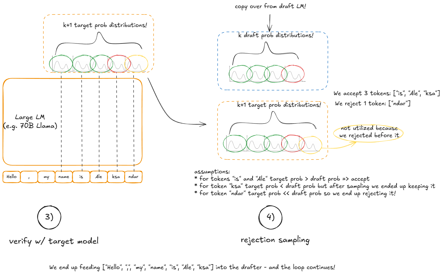 Verify stage & rejection sampling stage