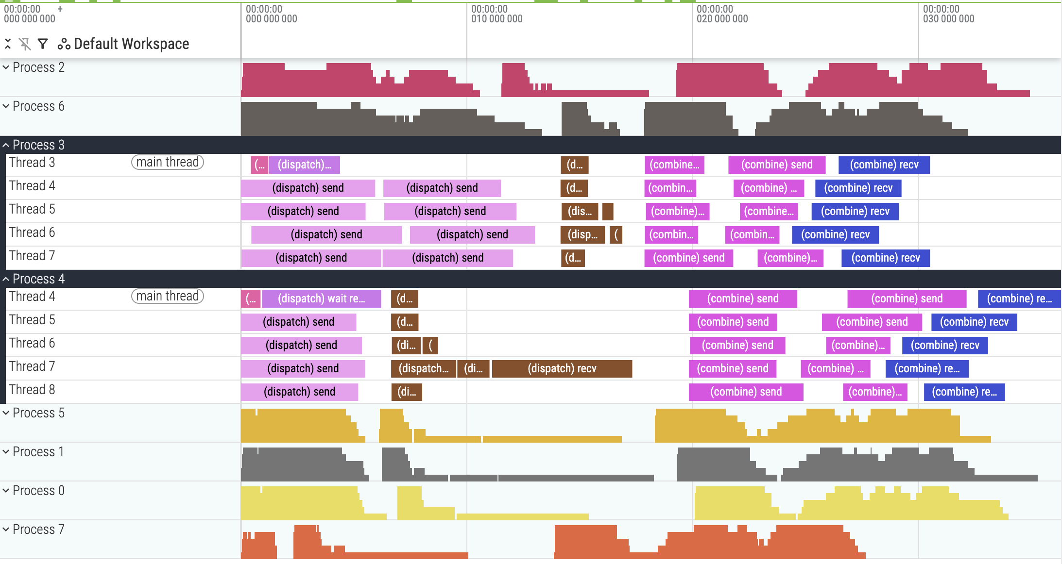 Intra-kernel profiling of v8