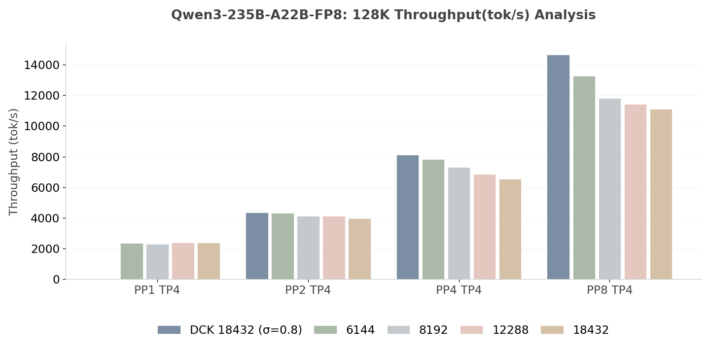 图 8：Qwen3-235B-A22B-FP8 的吞吐量分析（越高越好）