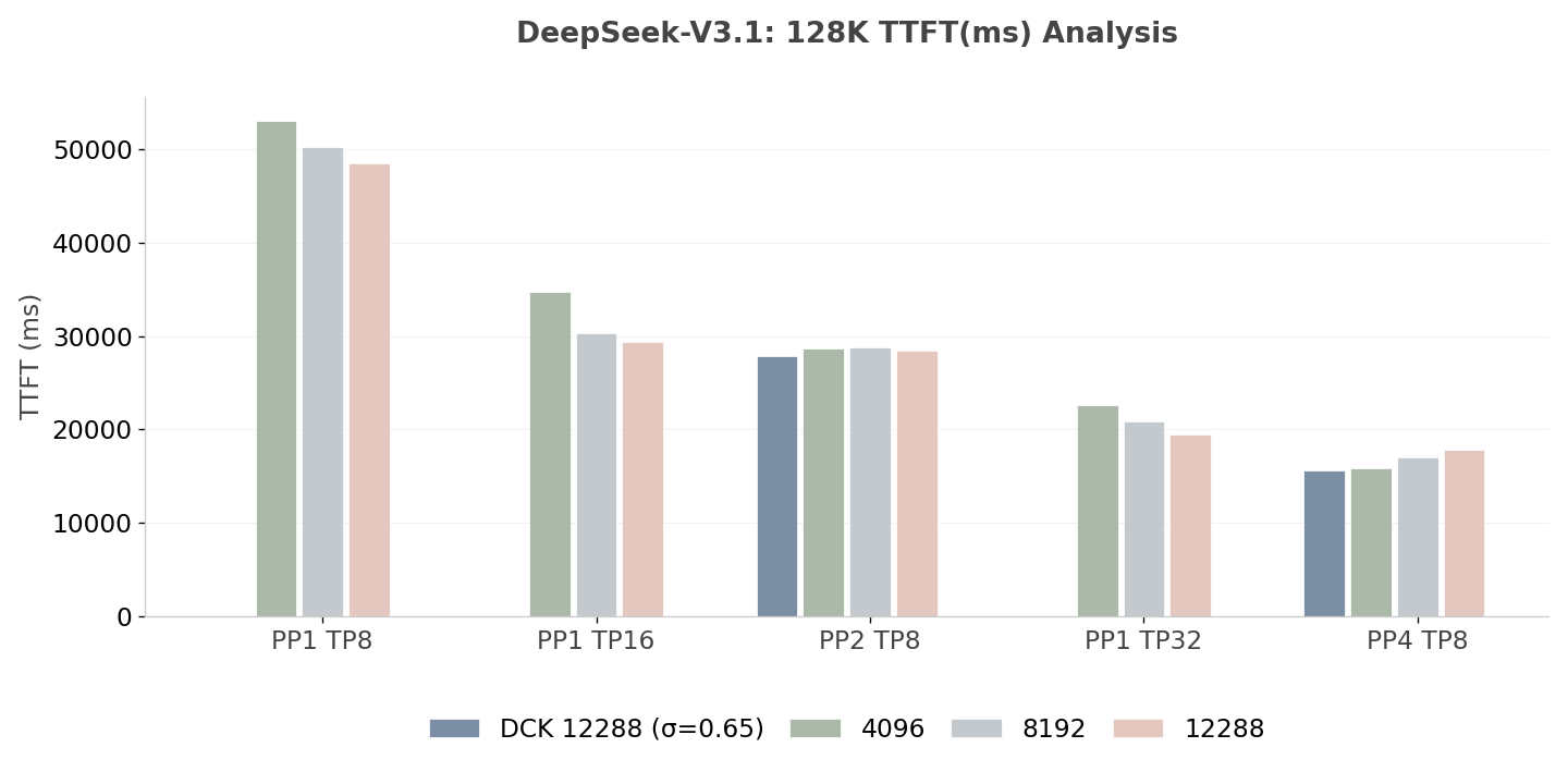 图 10：DeepSeek-V3.1 的 TTFT 分析（越低越好）
