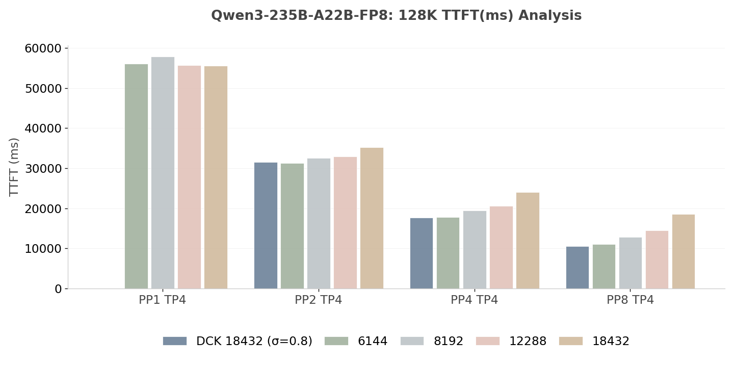 图 11：Qwen3-235B-A22B-FP8 的 TTFT 分析（越低越好）