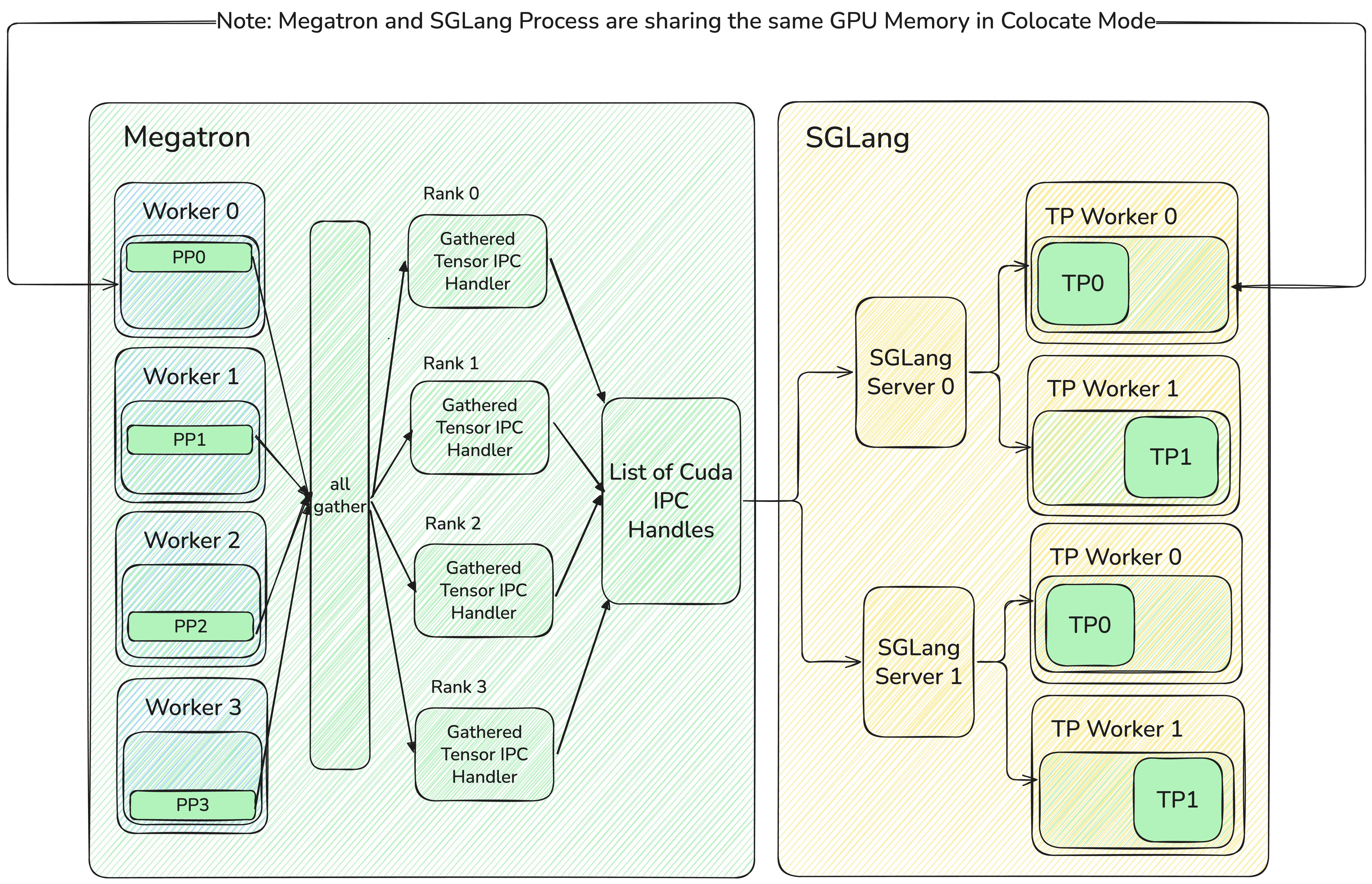 权重同步在 slime 中如何工作？