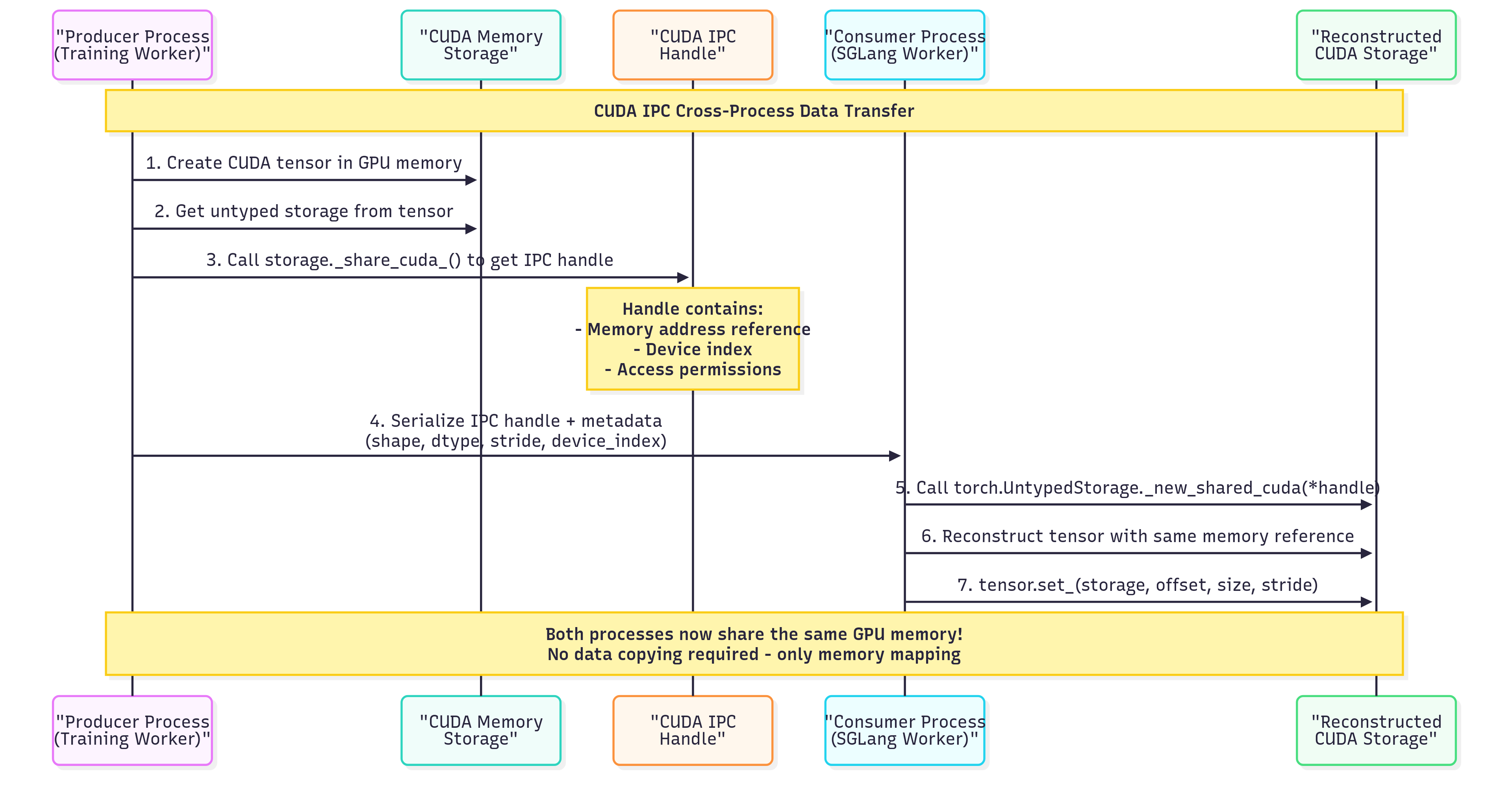 CUDA IPC 如何工作