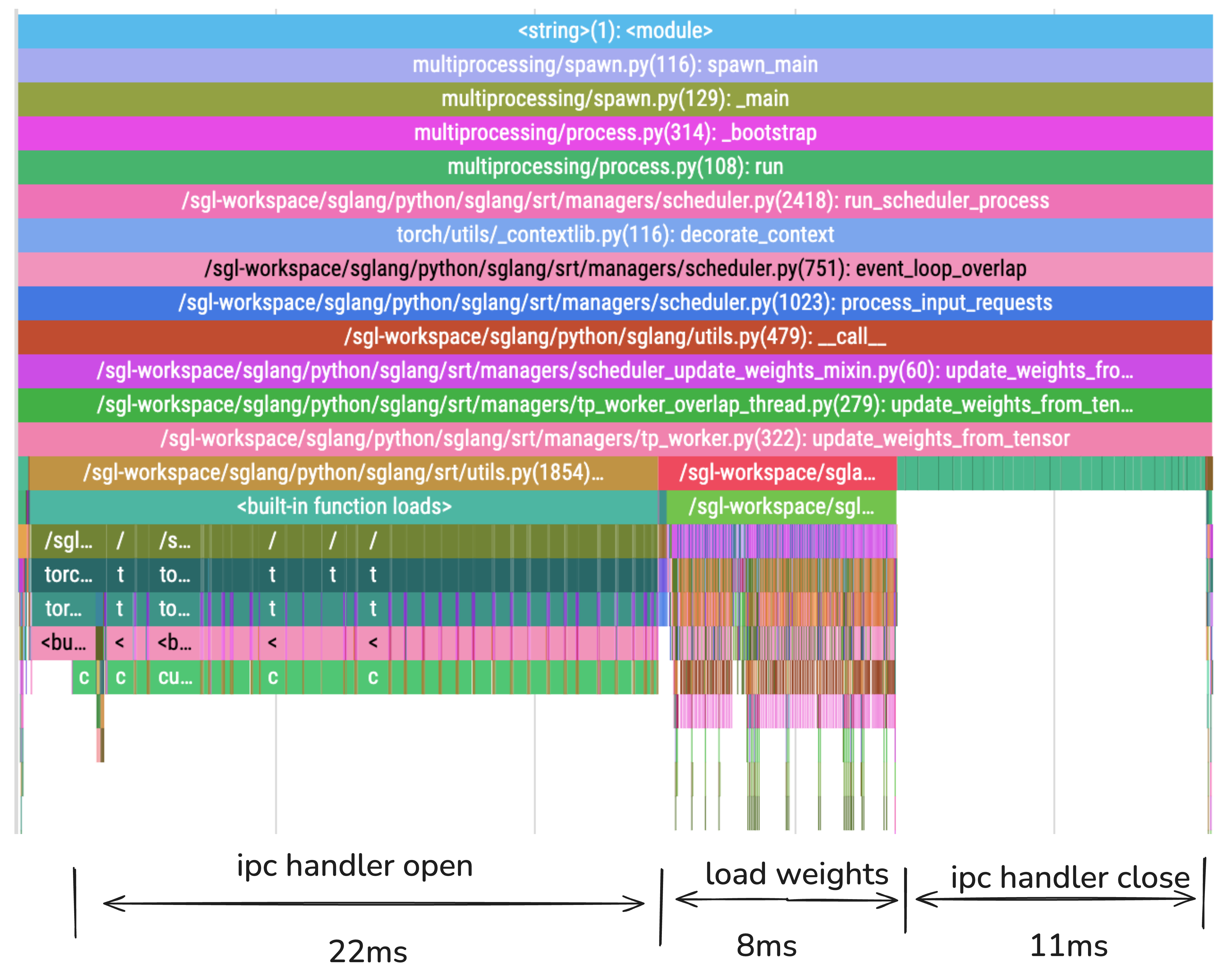 太多 CUDA IPC 操作