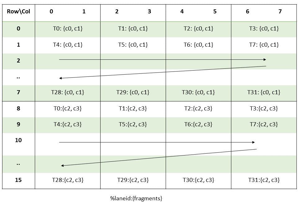 MMA m16n8k16 输出布局