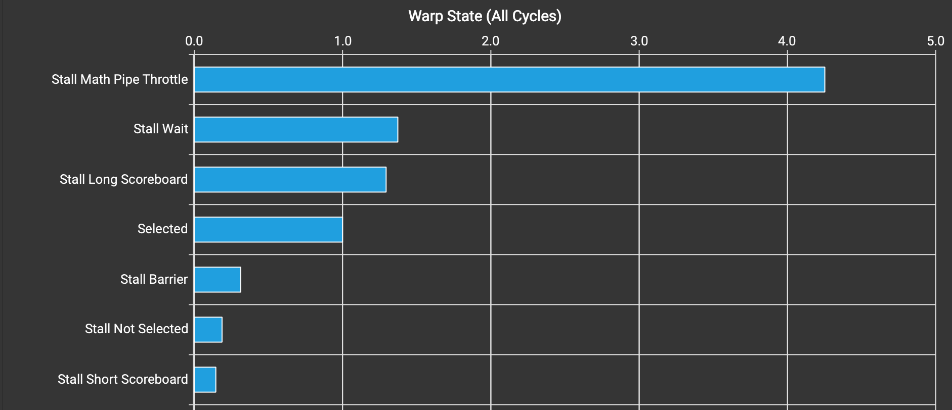 Warp state statistics of v2