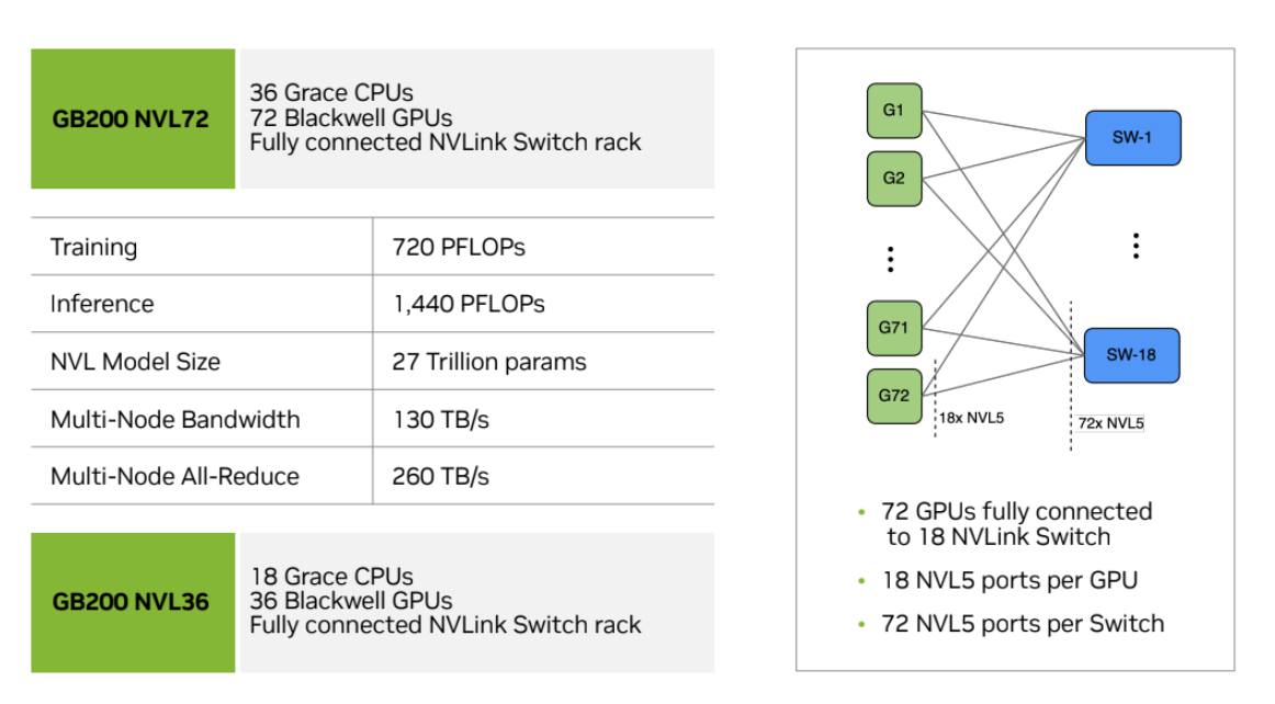 图：GB200 NVL72 单元的构造示意图，其中包含 18 个交换机和 72 个 GPU。