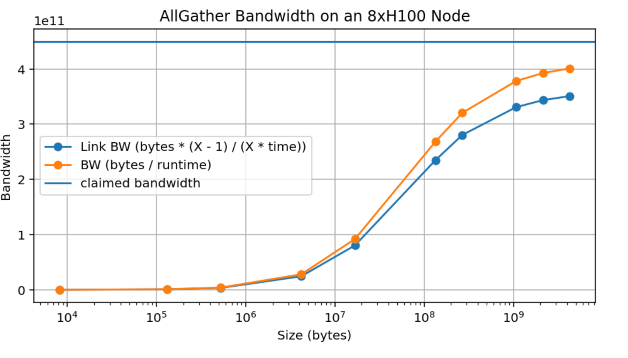 图：8xH100 集群上的 AllGather 带宽（节点内）。