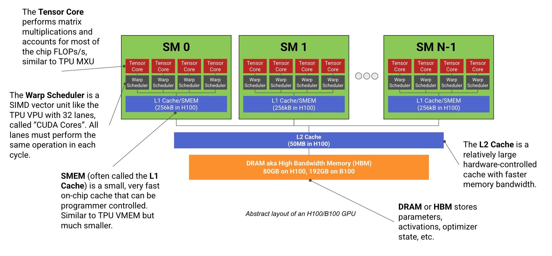 图：H100 或 B200 GPU 的抽象布局。H100 有 132 个 SM，而 B200 有 148 个。这里对“Warp Scheduler”一词的使用略为宽泛，用它来指一组由 32 个 CUDA SIMD 核心组成的单元以及向这些核心分派工作的调度器。注意，它看起来和 TPU 多么相似！