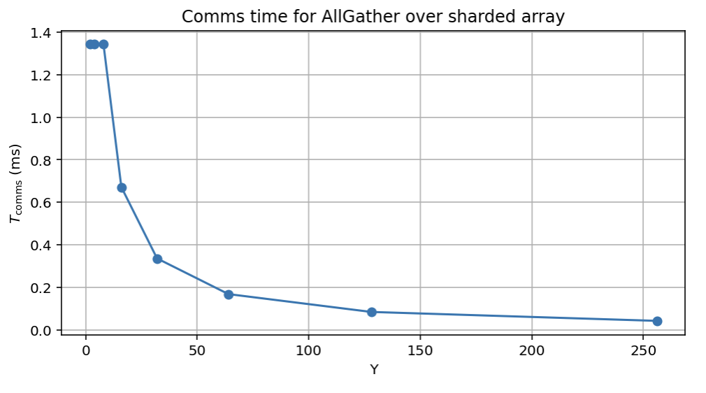 图：内轴跨越更多节点时，分片 AllGather 的理论开销。
