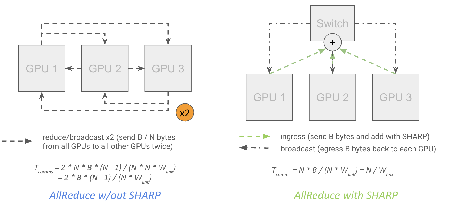 图：不使用 SHARP 的 AllReduce 理论开销为 2 倍，因为数据必须两次经过每个 GPU。实践中的加速只有约 30%（使用 NCCL 2.27.5 测得）。