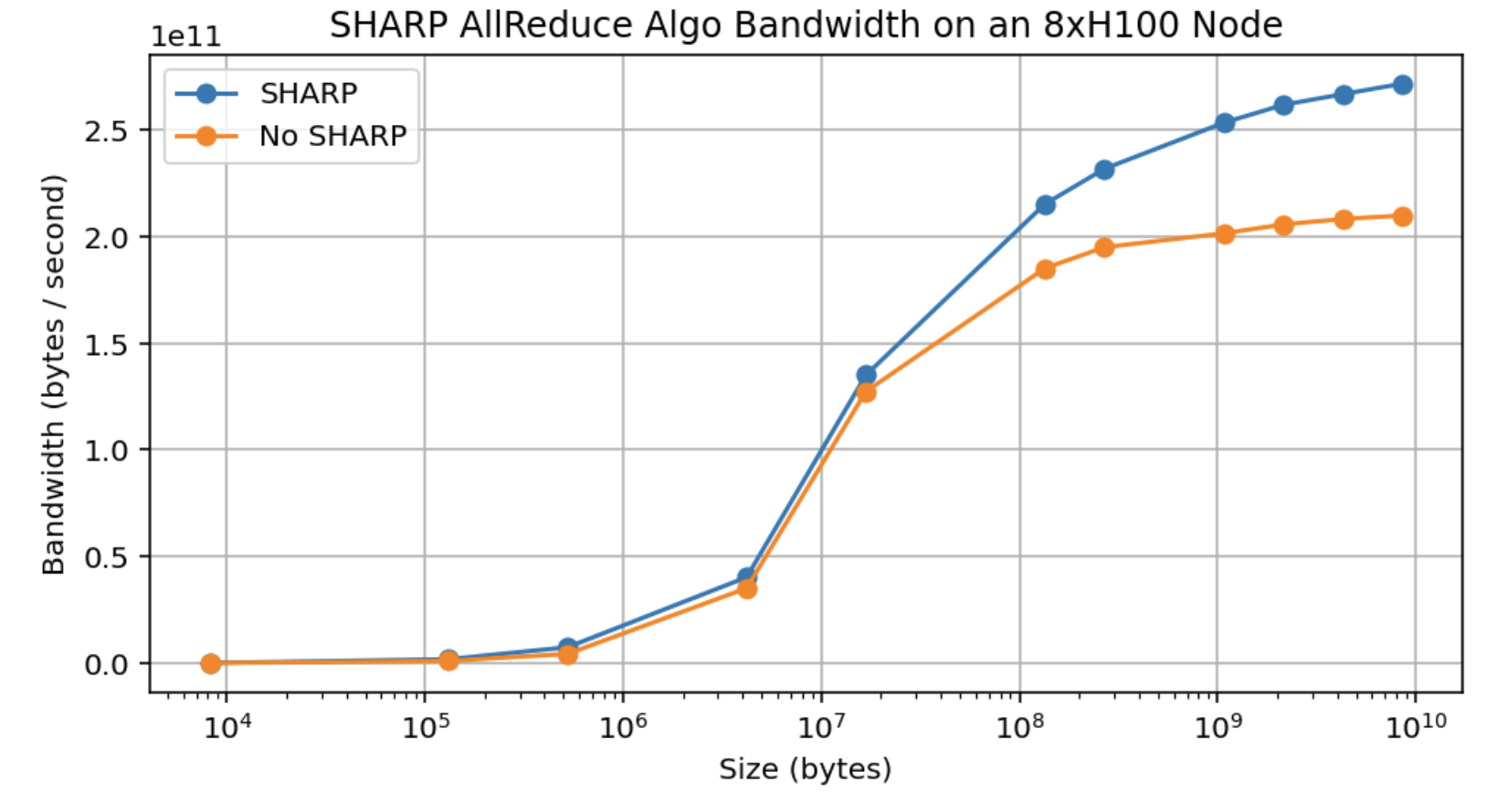 图：节点内启用与不启用 NVIDIA SHARP 时的 AllReduce 算法带宽实测结果。峰值吞吐量提升约为 30%，尽管从算法上说，它本应能获得接近 75% 的增益。
