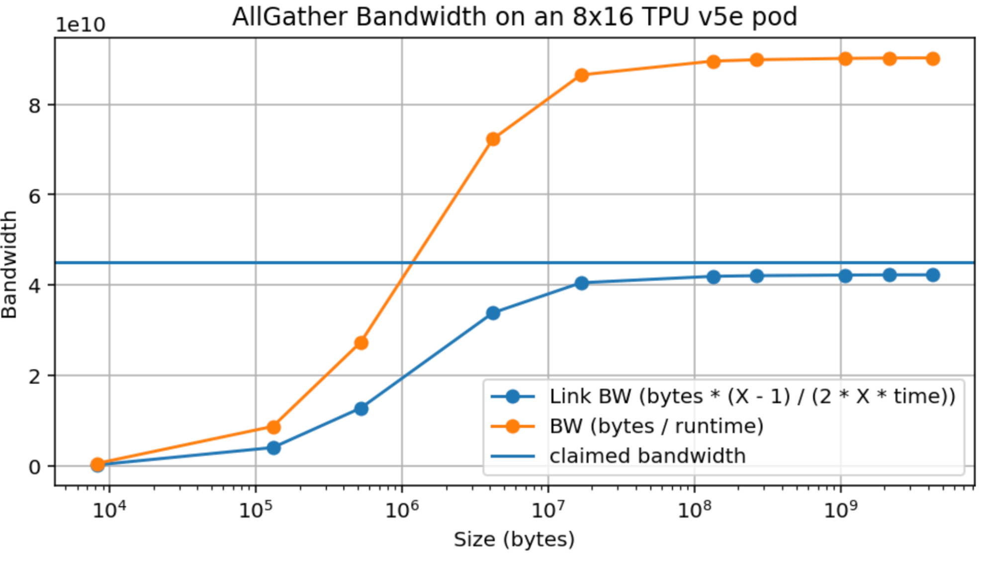 图：TPU v5e 8x16 集群上的 AllGather 带宽（沿一个轴）。