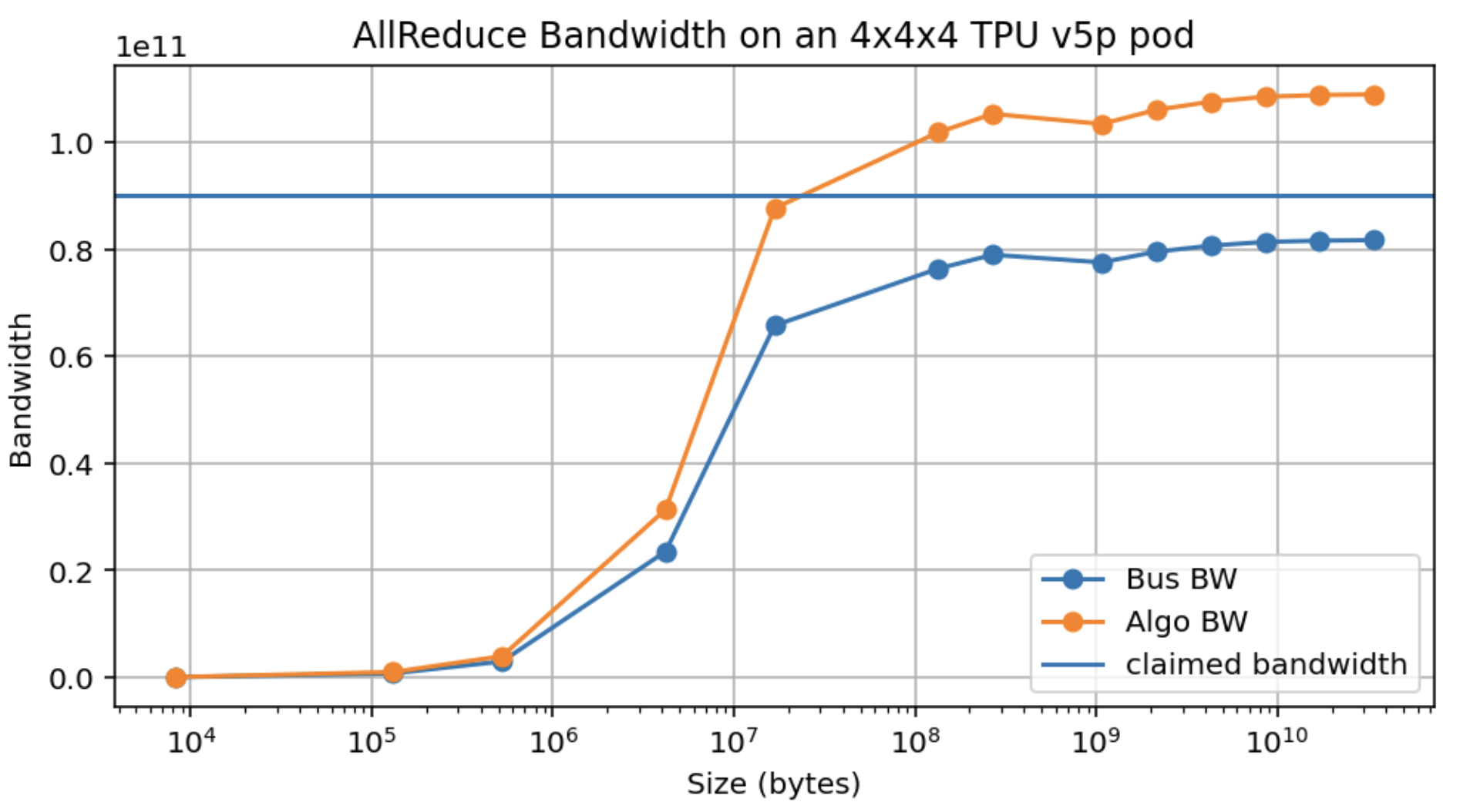 图：TPU v5p 4x4x4 集群上的 AllReduce 带宽（沿一个轴）。