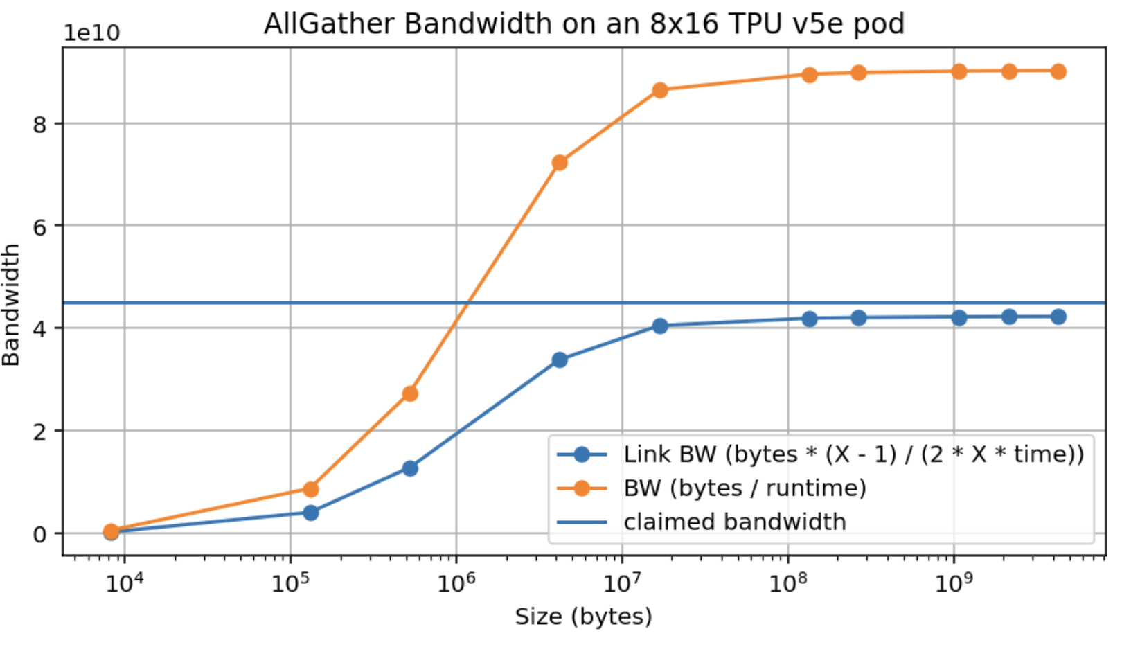 图：TPU v5e 执行 AllGather 时的实测带宽与估算链路带宽。橙色 BW 是 AllGather 实际聚合的每秒字节数，蓝色曲线则是根据已知集合通信成本计算出的实测单向链路带宽。