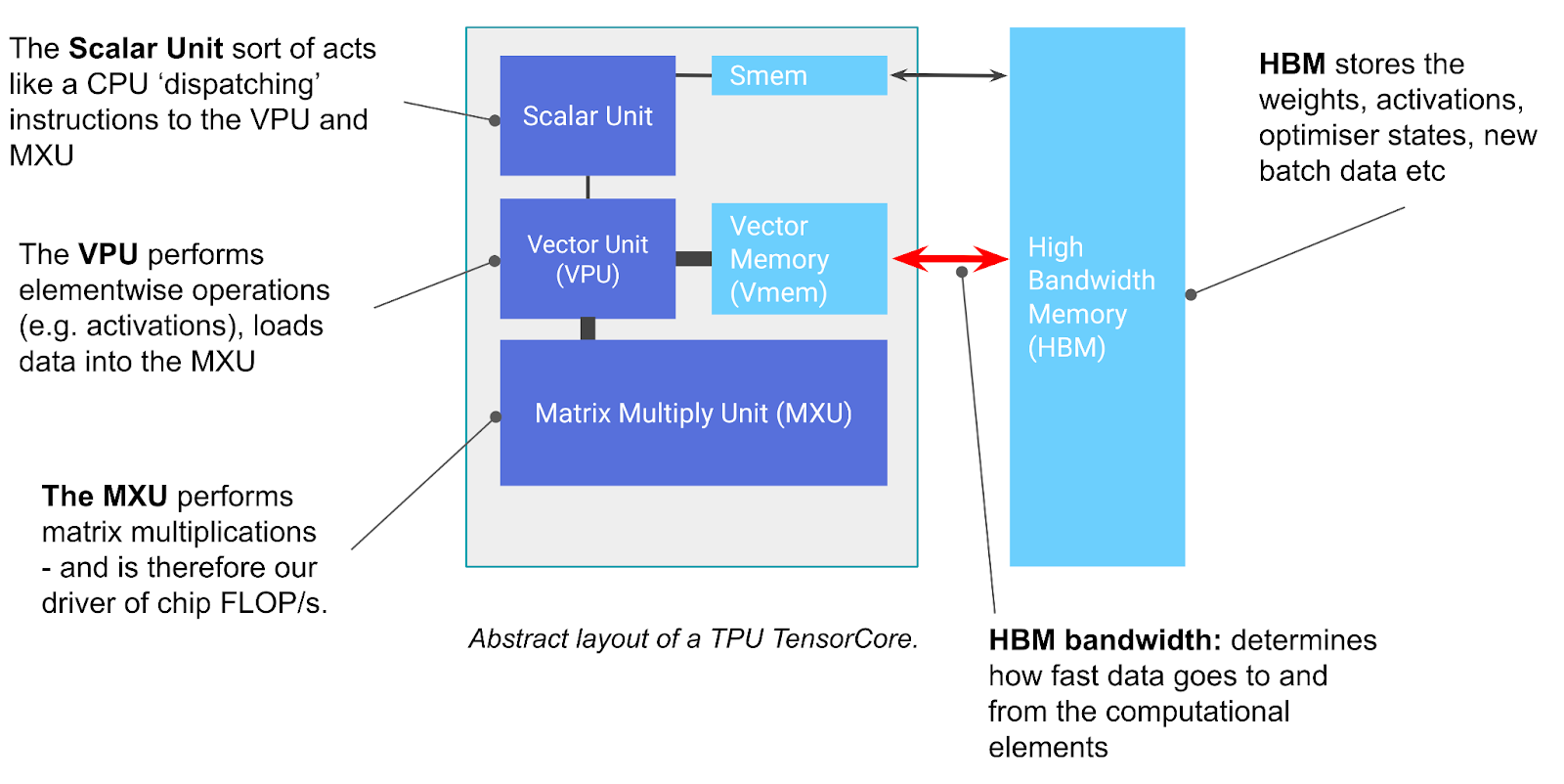 图：TPU 芯片的基本组成部分。TensorCore 是左侧的灰色框，其中包含矩阵乘法单元（MXU）、向量处理单元（VPU）和向量内存（VMEM）。