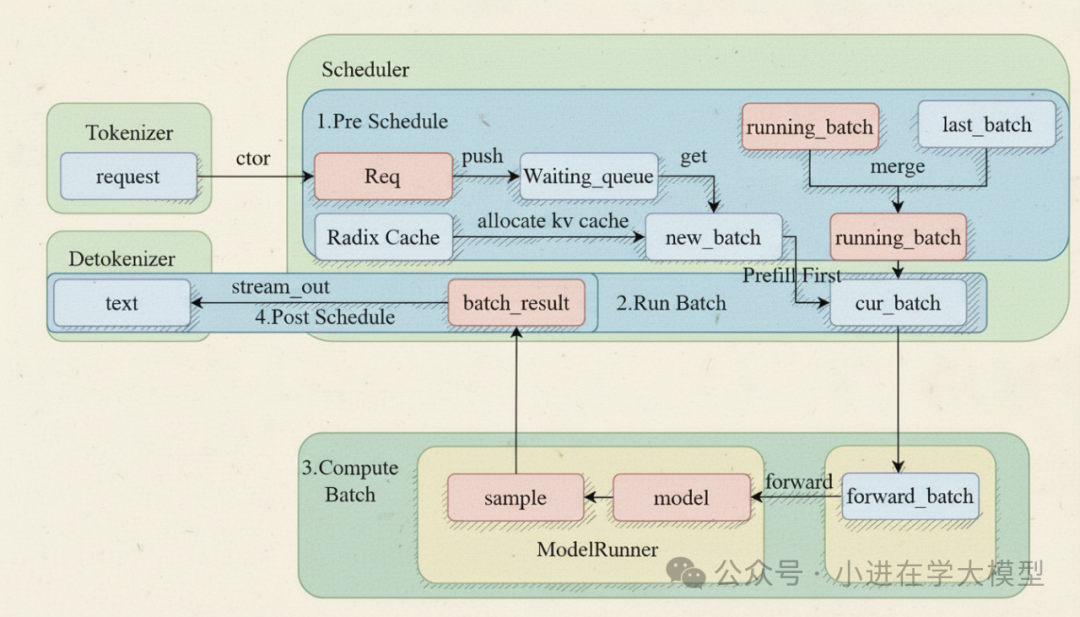 小进探索sglang：sglang中的scheduler调度原理和代码解析